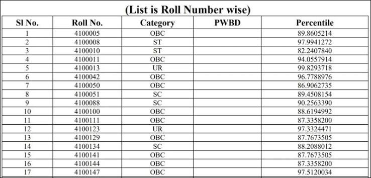 AIIMS NORCET 11 Mains Result 2026 Released: Check Result Update