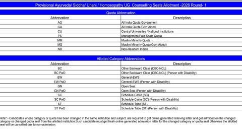 Karnataka AYUSH Counselling 2026 Round 1 Seat Allotment Result Released