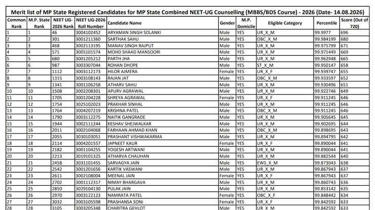 MP NEET PG 2026 Rank List Scheduled for October 21
