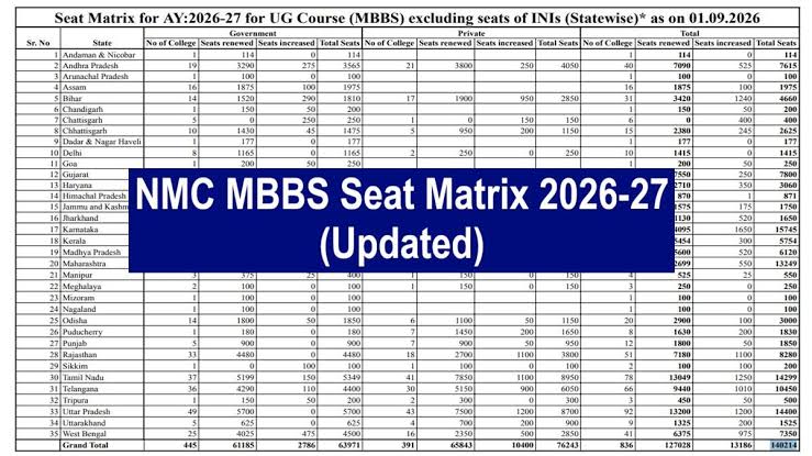 NEET UG 2026 Stray Round Seat Matrix Released for MBBS, BDS and BSc Nursing