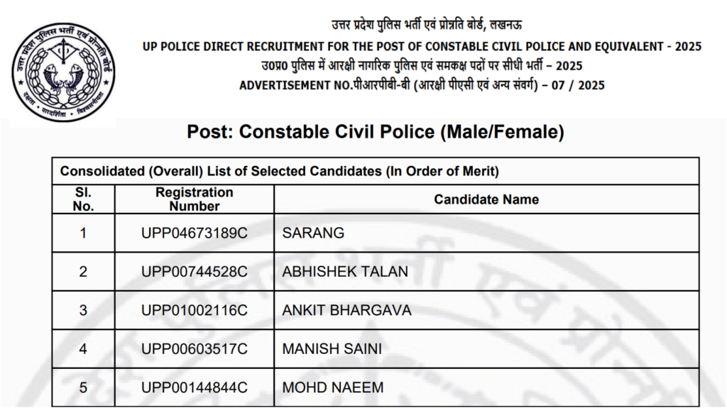 UP Police Constable Final Result 2026 Out for 32,679 Posts