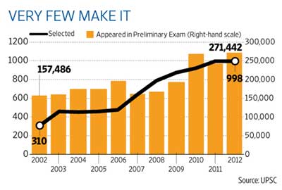UPSC Civil Services: Key Numbers Behind India's Most Competitive Examination