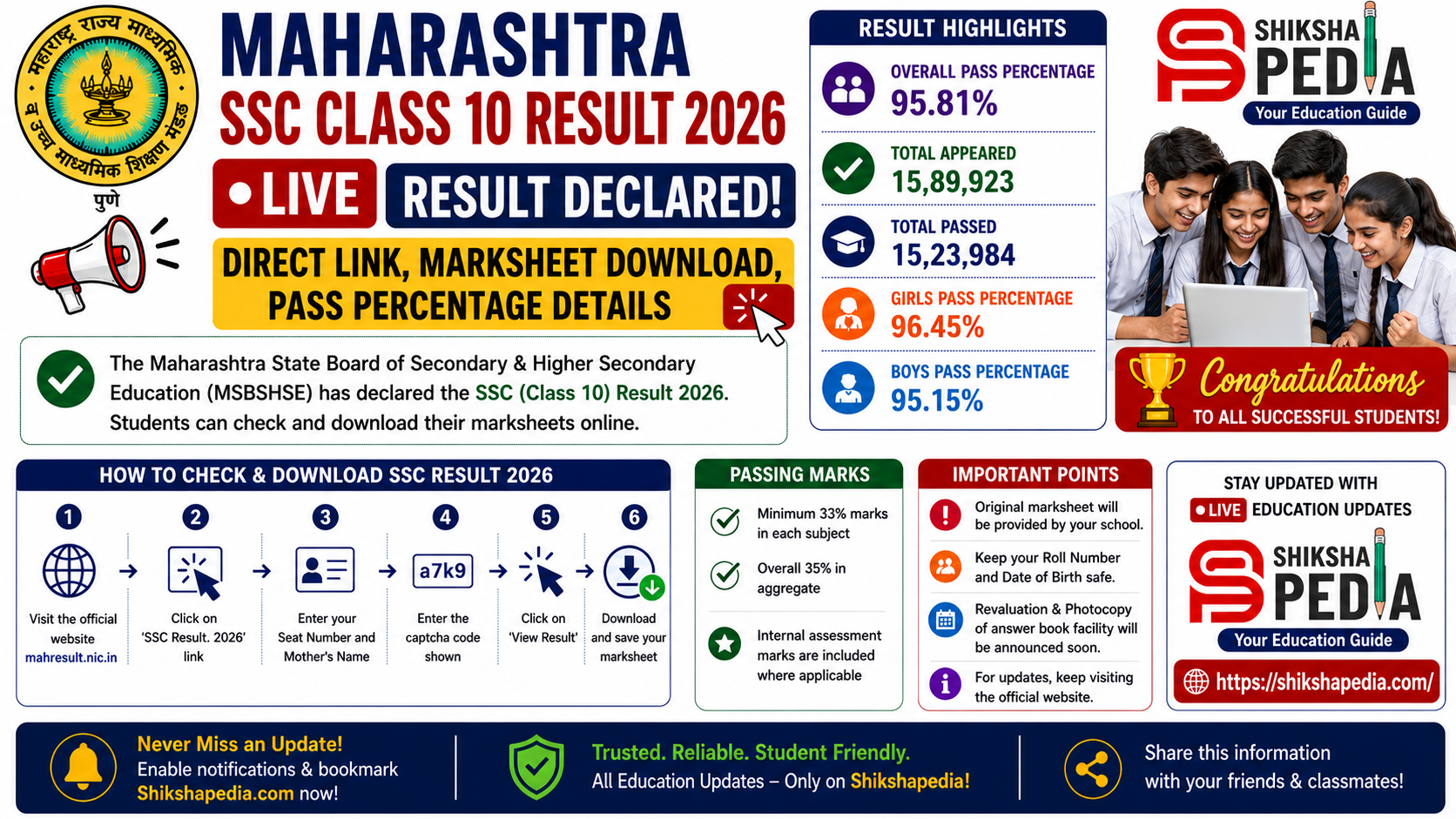 Maharashtra SSC Class 10 Result 2026 LIVE: Direct Link, Marksheet Download, Pass Percentage Details