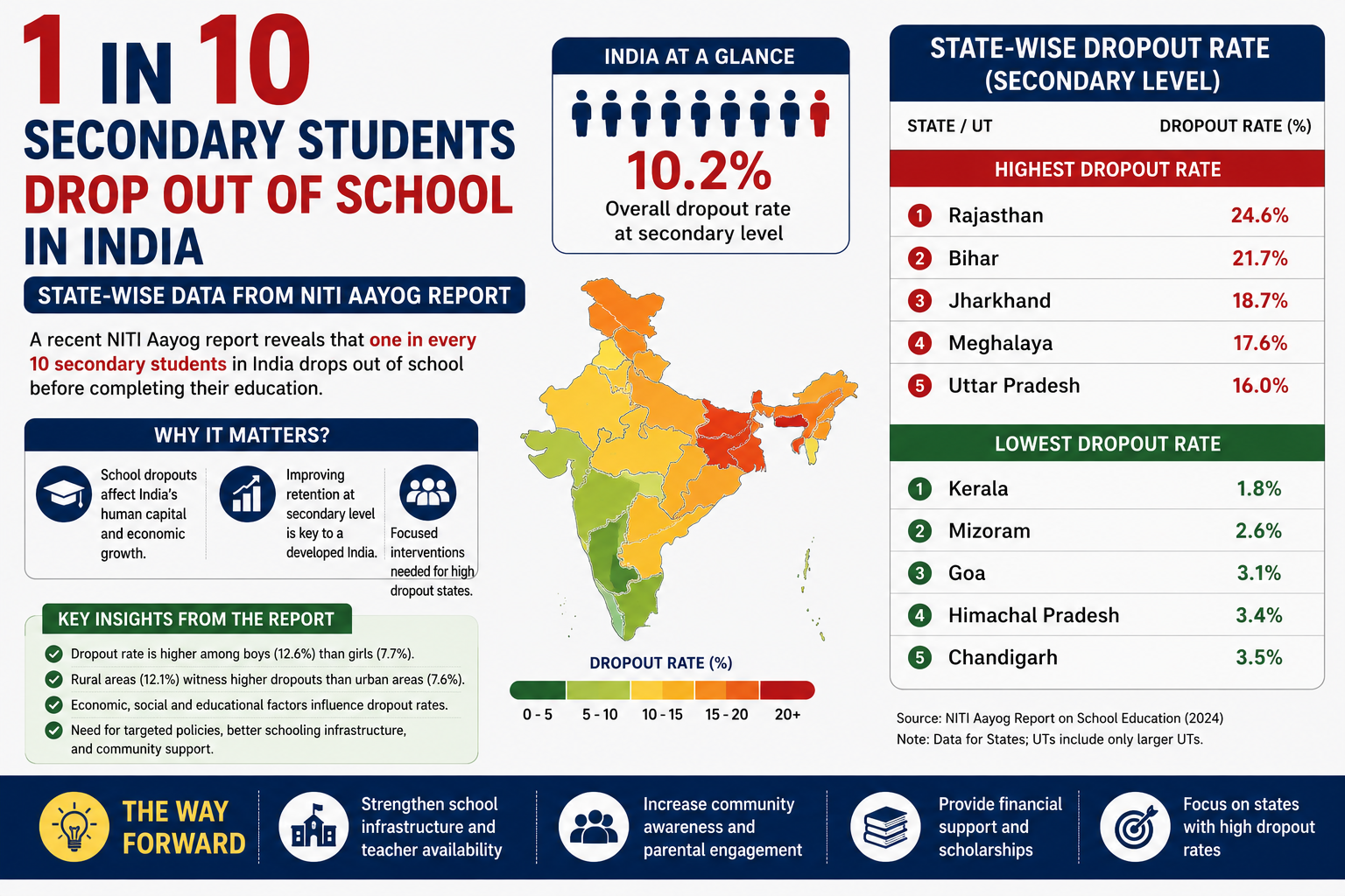 1 in 10 secondary students drop out of school in India: State-wise data from NITI Aayog report