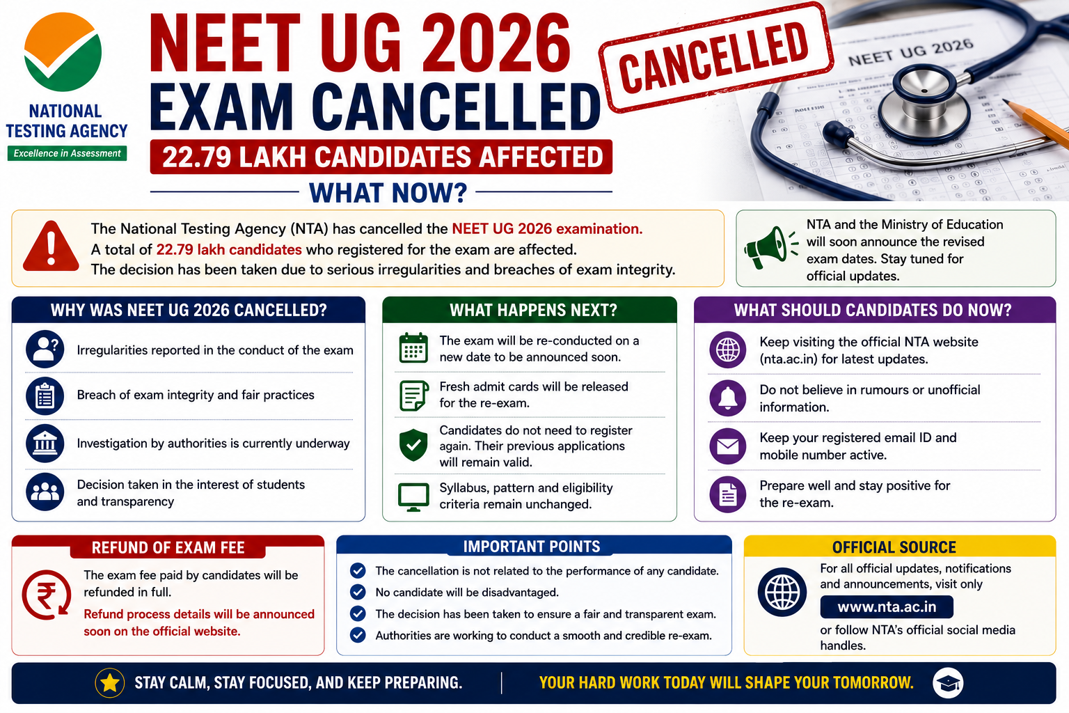 NEET UG 2026 Exam Cancelled, 22.79 Lakh Candidates Affected: What Now?