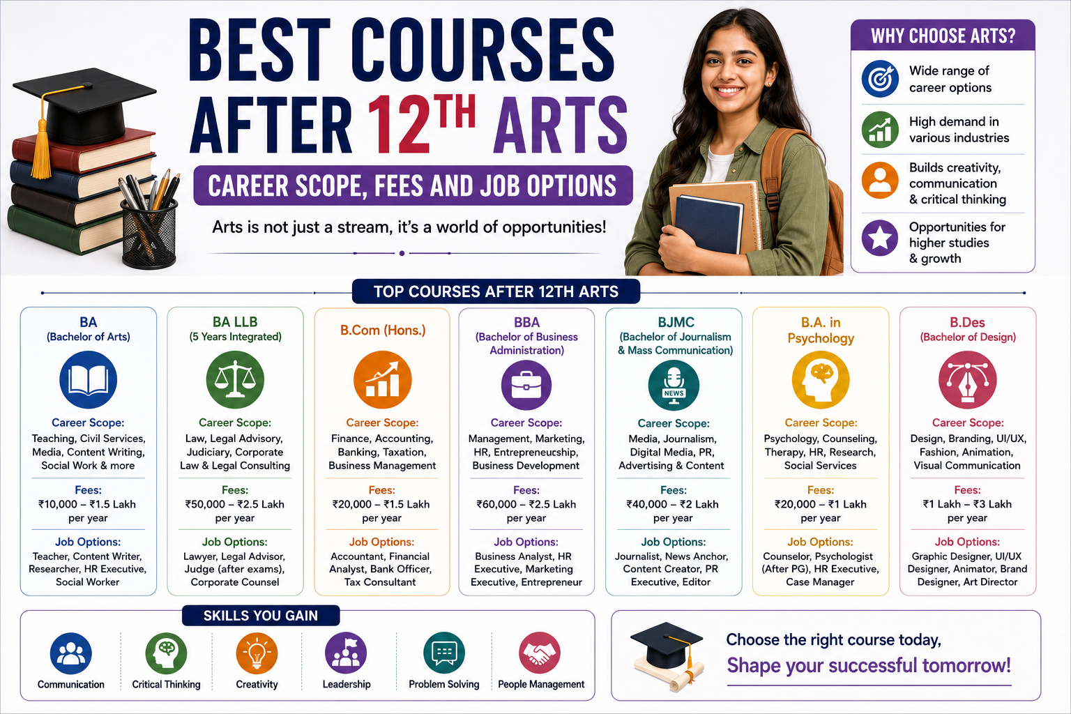 Best Courses After 12th Arts: Career Scope, Fees and Job Options