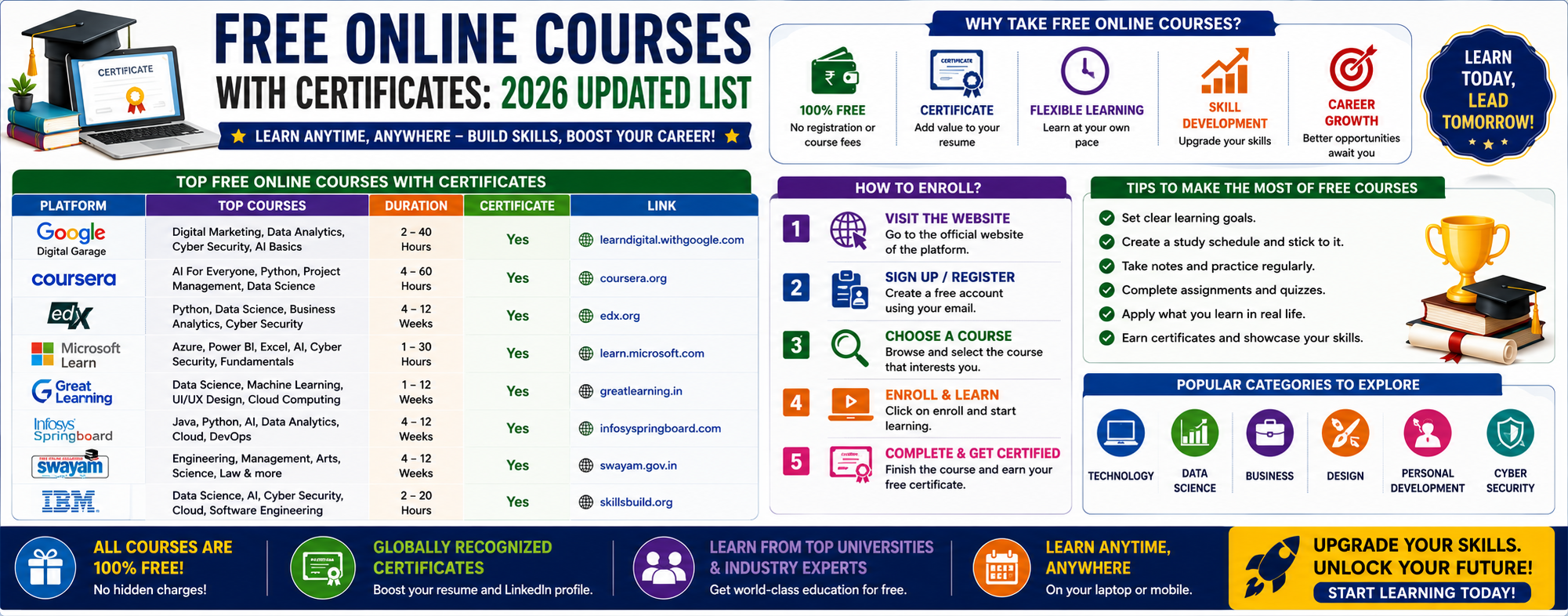 Free Online Courses with Certificates: 2026 Updated List