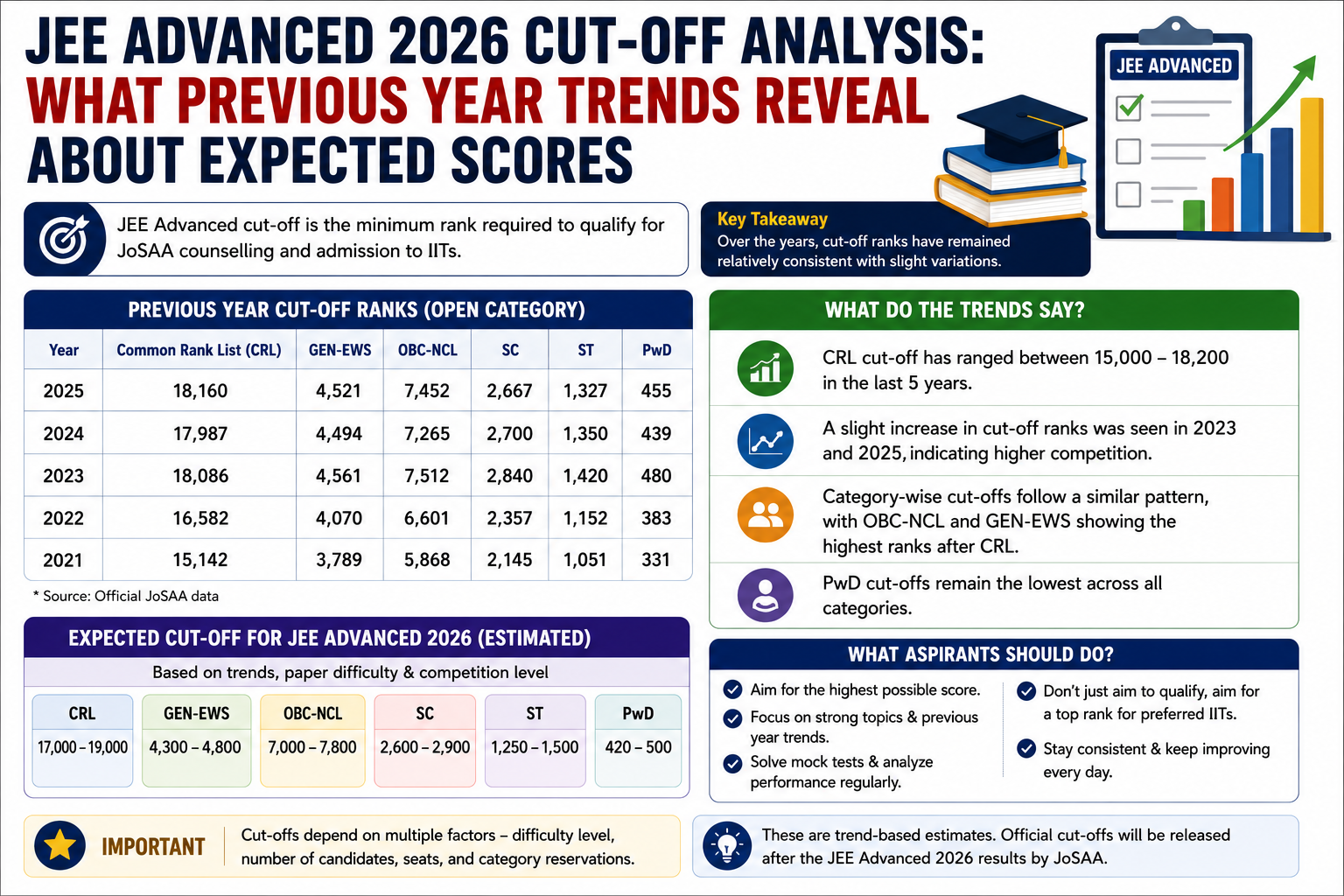 JEE Advanced 2026 Response Sheet To Be Released Soon; Provisional Answer Key On May 25