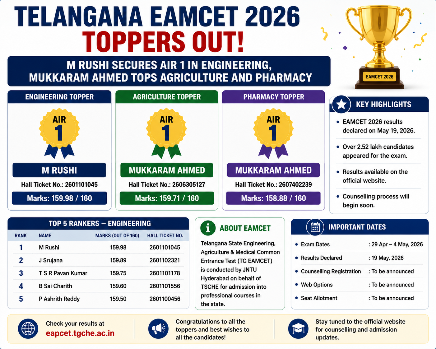 Telangana EAMCET 2026 Toppers Out: M Rushi Secures AIR 1 In Engineering, Mukkaram Ahmed Tops Agriculture And Pharmacy