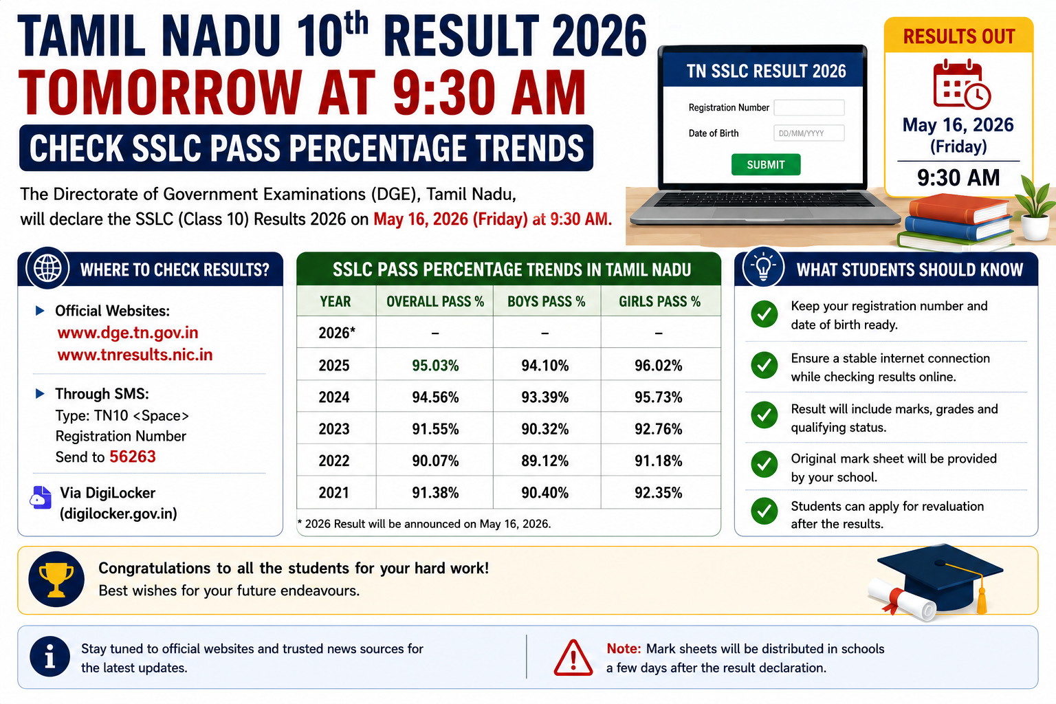 Tamil Nadu 10th Result 2026 Tomorrow At 9:30 AM: Check SSLC Pass Percentage Trends