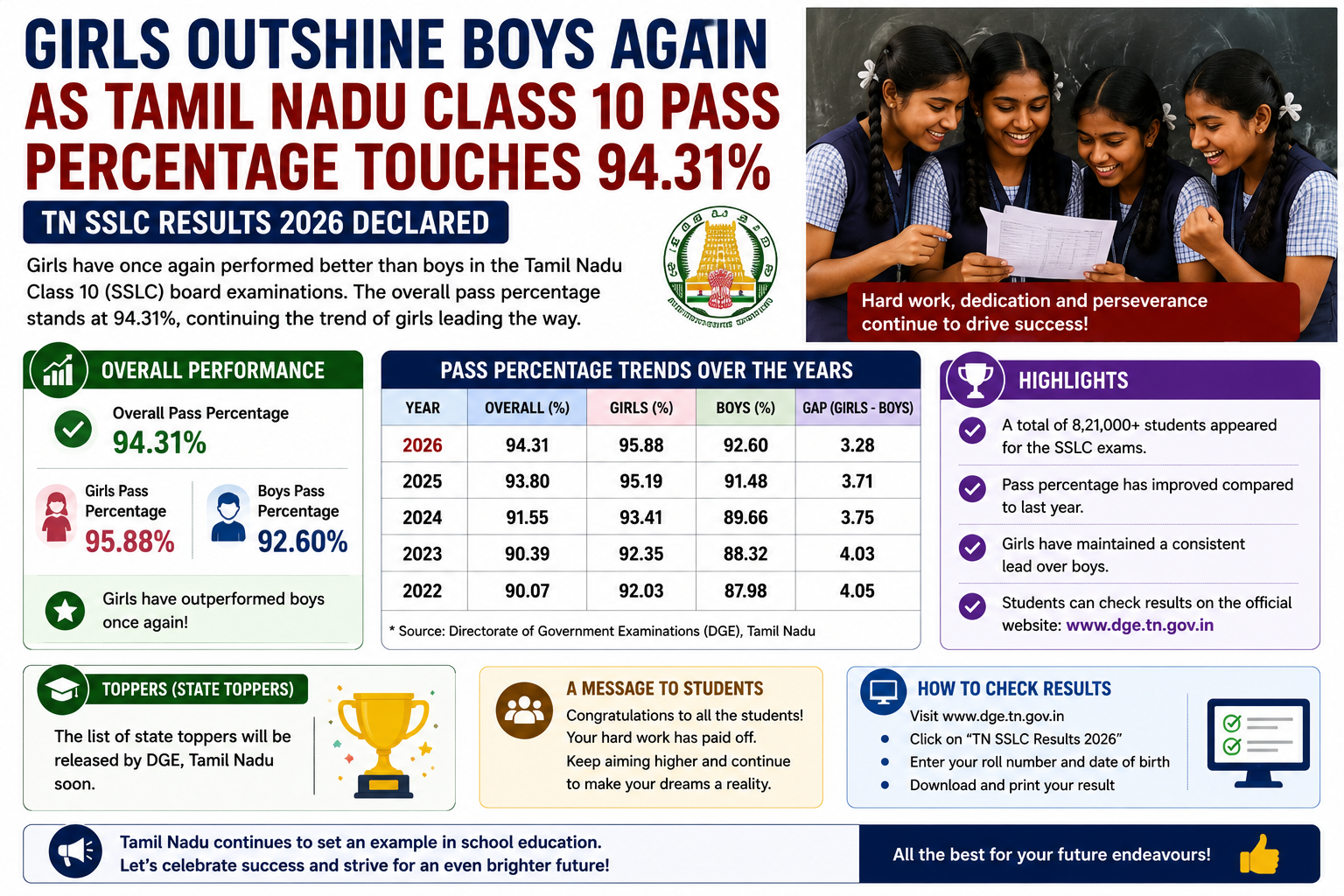 Girls Outshine Boys Again As Tamil Nadu Class 10 Pass Percentage Touches 94.31%