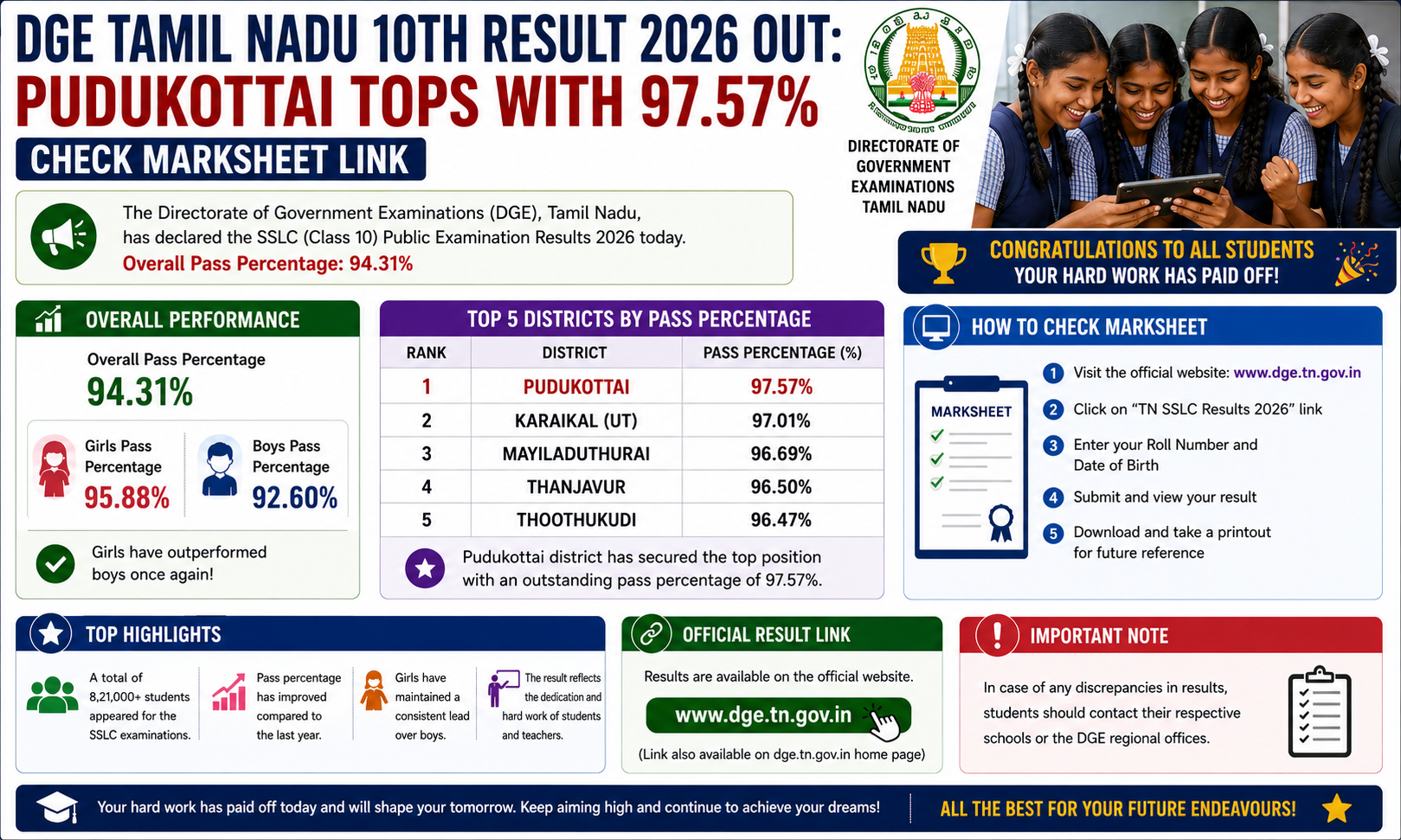 DGE Tamil Nadu 10th Result 2026 Out: Pudukottai Tops With 97.57%, Check Marksheet Link